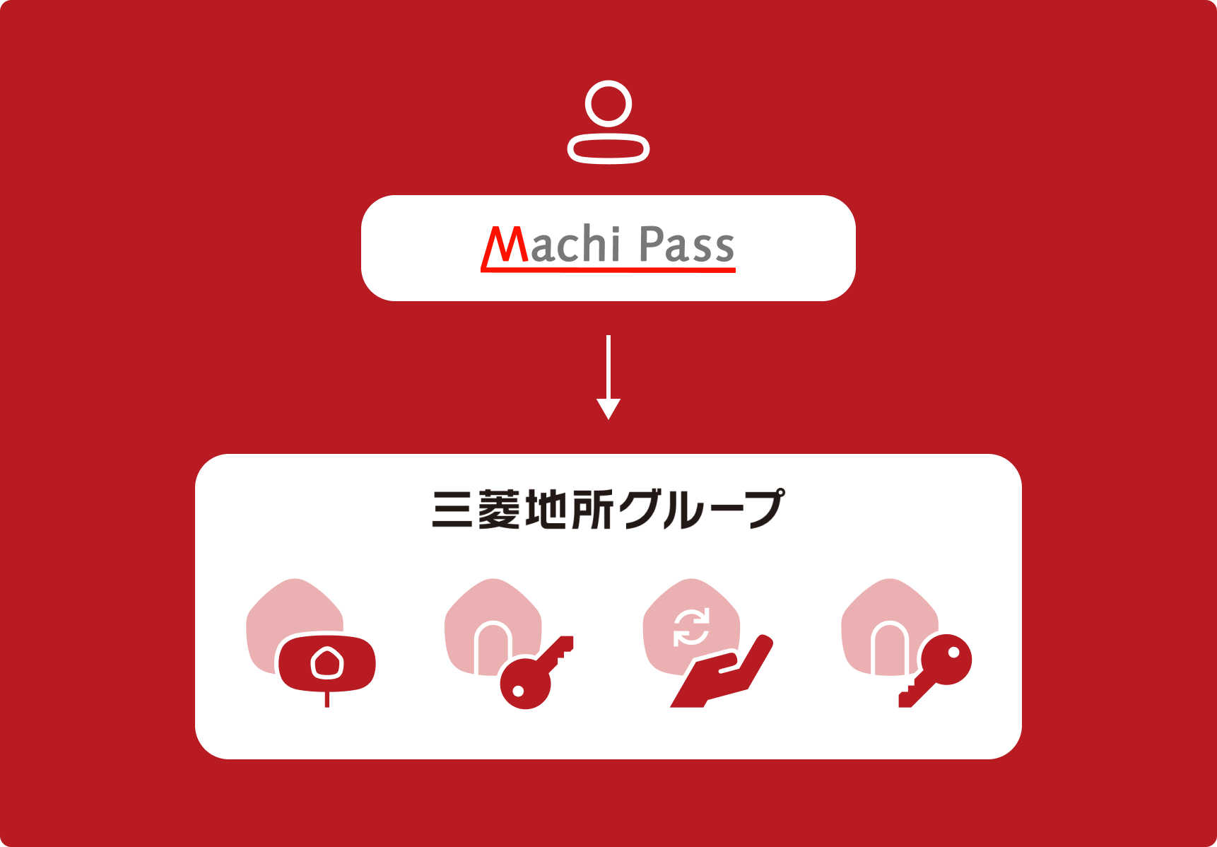 Machi Passから三菱地所の各種サービスへ矢印が伸びている仕組みのイメージ図