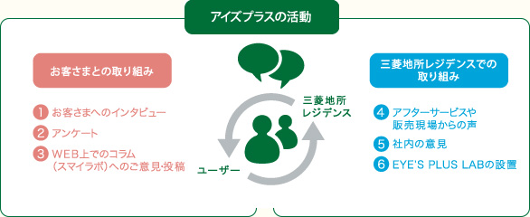 「EYE’S PLUS」活動イメージ図