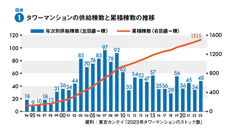 首都圏では8戸に1戸が超高層マンションの時代！将来的に資産価値