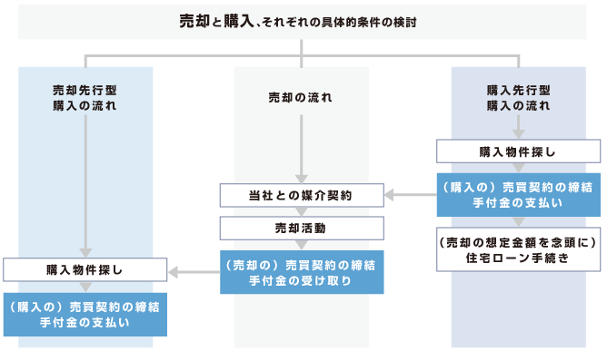 売却と購入、それぞれの具体的条件の検討