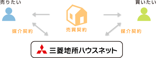 媒介契約